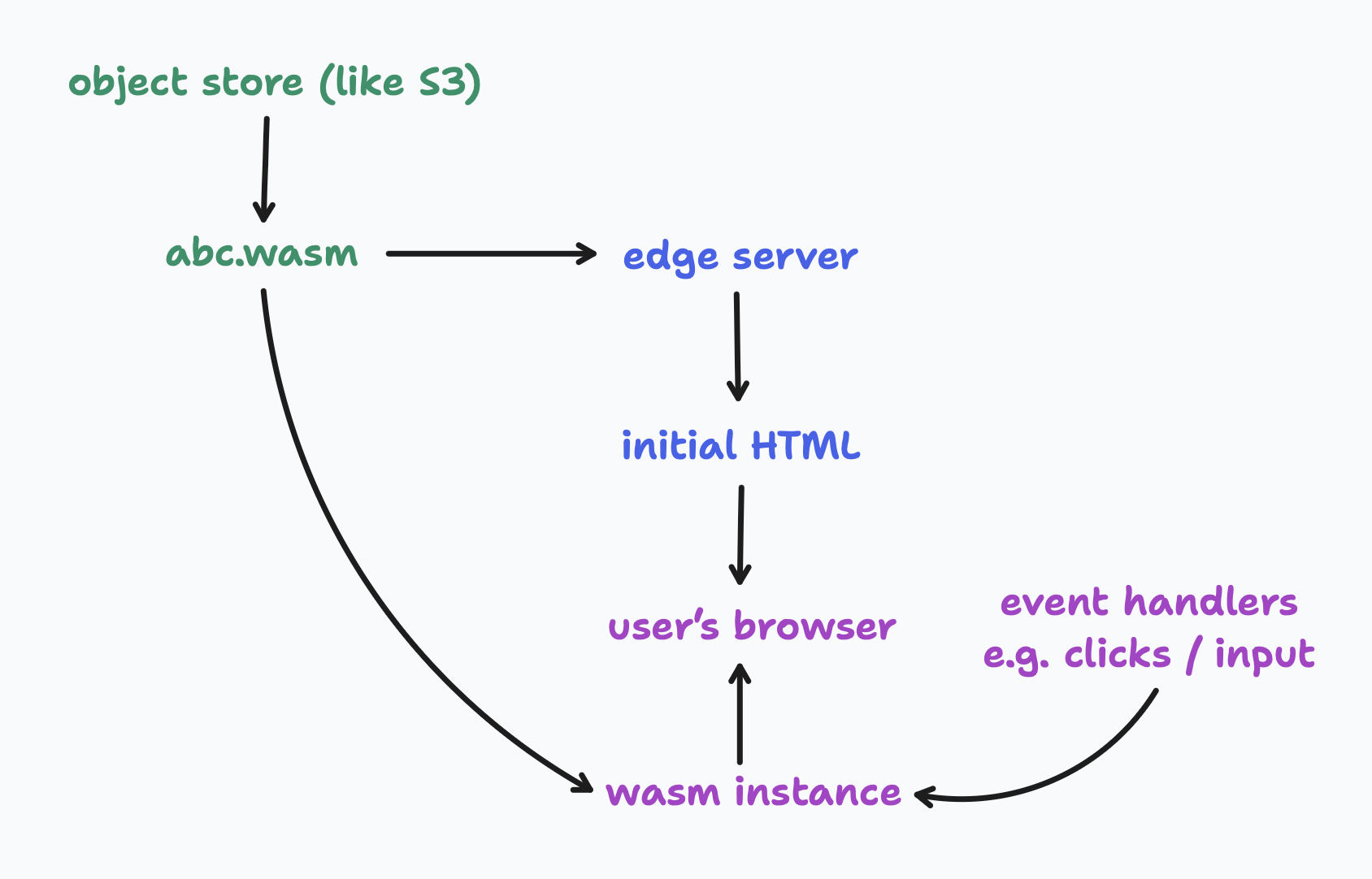 The broad strokes architecture of Calculated.World