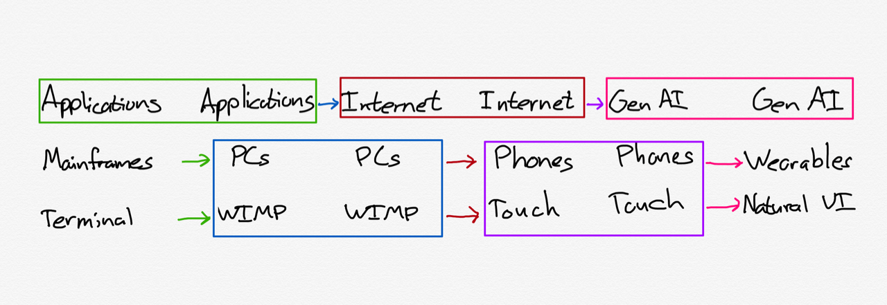 Stratechery’s generative AI bridge